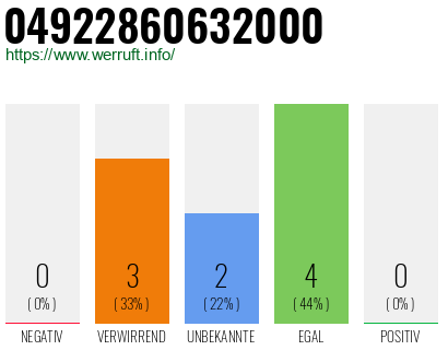 Rufnummer 04922860632000 Telefonnummer 04922860632000
