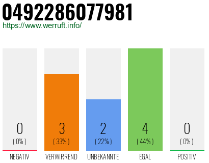 Rufnummer 0492286077981 Telefonnummer 0492286077981