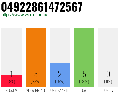 Rufnummer 04922861472567 Telefonnummer 04922861472567