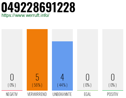 Rufnummer 049228691228 Telefonnummer 049228691228