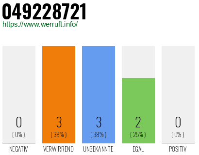 Rufnummer 049228721 Telefonnummer 049228721