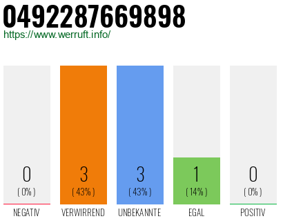 Rufnummer 0492287669898 Telefonnummer 0492287669898