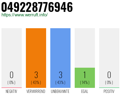 Rufnummer 049228776946 Telefonnummer 049228776946