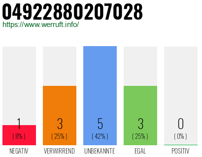 Rufnummer 04922880207028 Telefonnummer 04922880207028
