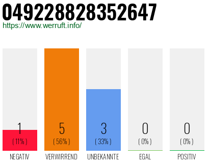 Rufnummer 049228828352647 Telefonnummer 049228828352647