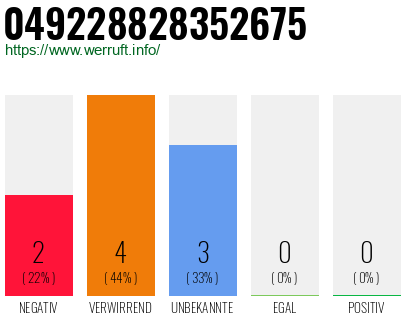 Rufnummer 049228828352675 Telefonnummer 049228828352675