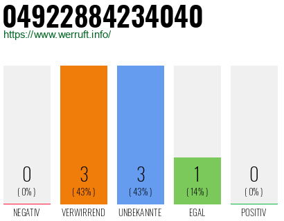 Rufnummer 04922884234040 Telefonnummer 04922884234040