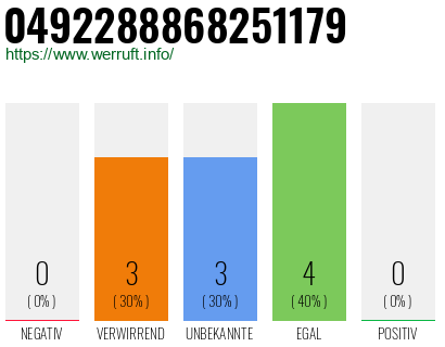 Rufnummer 0492288868251179 Telefonnummer 0492288868251179