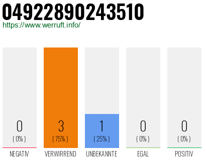 Rufnummer 04922890243510 Telefonnummer 04922890243510