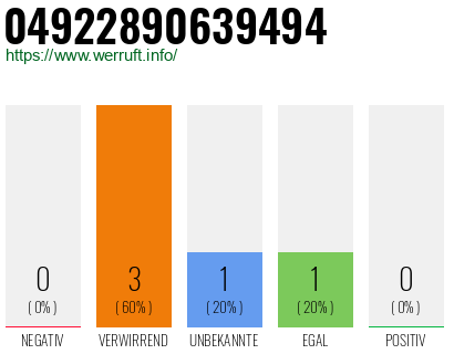 Rufnummer 04922890639494 Telefonnummer 04922890639494