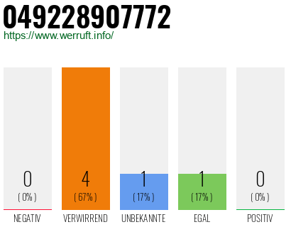 Rufnummer 049228907772 Telefonnummer 049228907772