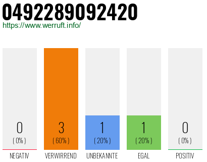 Rufnummer 0492289092420 Telefonnummer 0492289092420