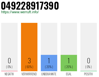 Rufnummer 049228917390 Telefonnummer 049228917390
