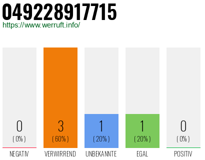 Rufnummer 049228917715 Telefonnummer 049228917715