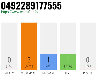 Rufnummer 0492289177555 Telefonnummer 0492289177555