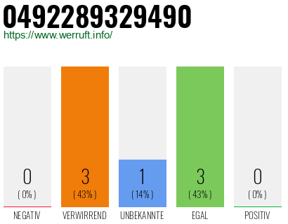 Rufnummer 0492289329490 Telefonnummer 0492289329490