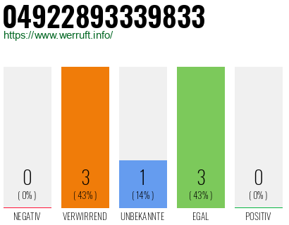 Rufnummer 04922893339833 Telefonnummer 04922893339833