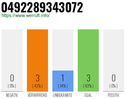 Rufnummer 0492289343072 Telefonnummer 0492289343072