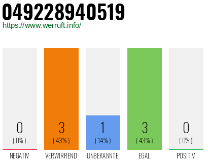 Rufnummer 049228940519 Telefonnummer 049228940519