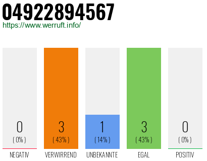 Rufnummer 04922894567 Telefonnummer 04922894567