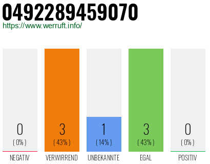Rufnummer 0492289459070 Telefonnummer 0492289459070