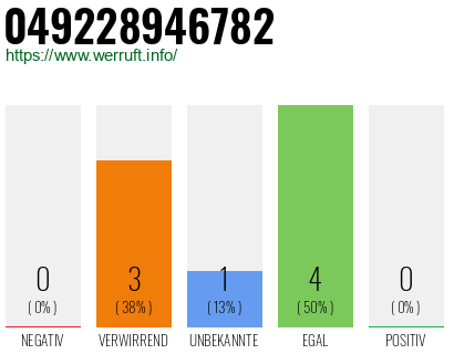 Rufnummer 049228946782 Telefonnummer 049228946782
