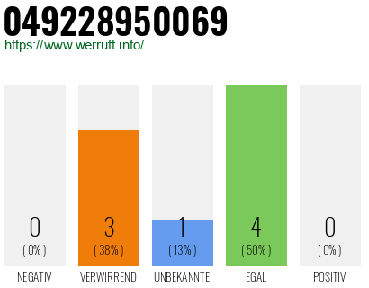 Rufnummer 049228950069 Telefonnummer 049228950069