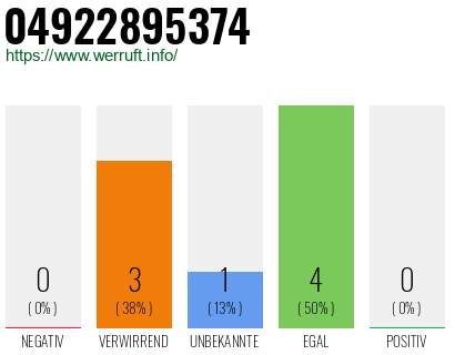Rufnummer 04922895374 Telefonnummer 04922895374