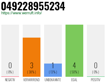 Rufnummer 049228955234 Telefonnummer 049228955234