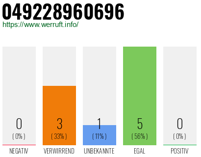 Rufnummer 049228960696 Telefonnummer 049228960696