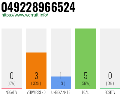 Rufnummer 049228966524 Telefonnummer 049228966524