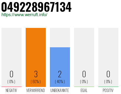 Rufnummer 049228967134 Telefonnummer 049228967134