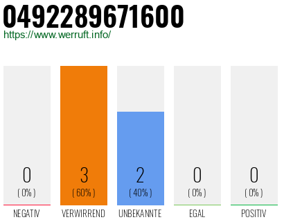 Rufnummer 0492289671600 Telefonnummer 0492289671600