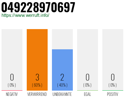 Rufnummer 049228970697 Telefonnummer 049228970697