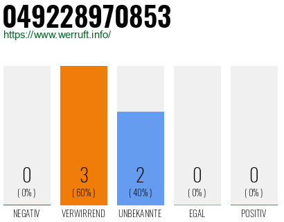 Rufnummer 049228970853 Telefonnummer 049228970853