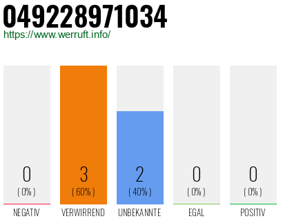Rufnummer 049228971034 Telefonnummer 049228971034