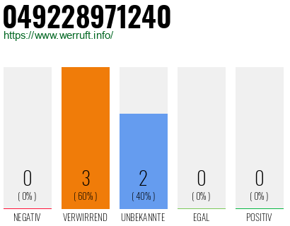 Rufnummer 049228971240 Telefonnummer 049228971240