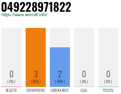 Rufnummer 049228971822 Telefonnummer 049228971822