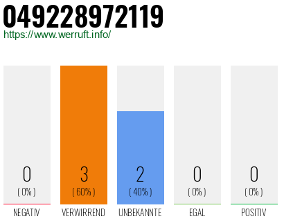 Rufnummer 049228972119 Telefonnummer 049228972119
