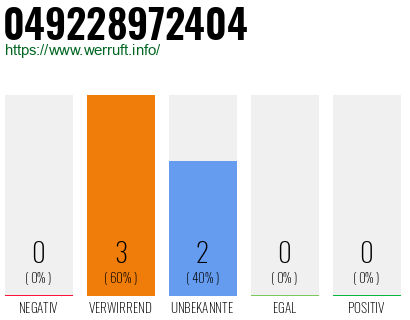Rufnummer 049228972404 Telefonnummer 049228972404