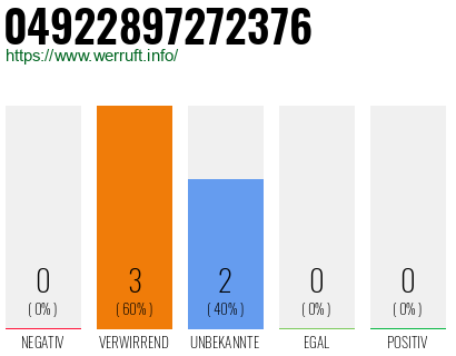 Rufnummer 04922897272376 Telefonnummer 04922897272376