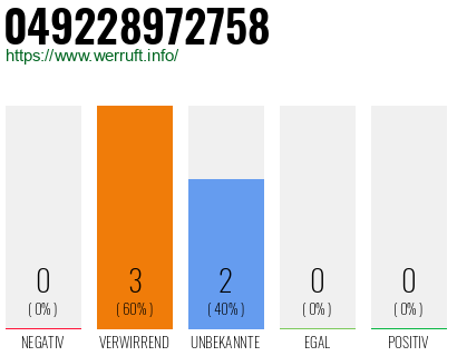 Rufnummer 049228972758 Telefonnummer 049228972758