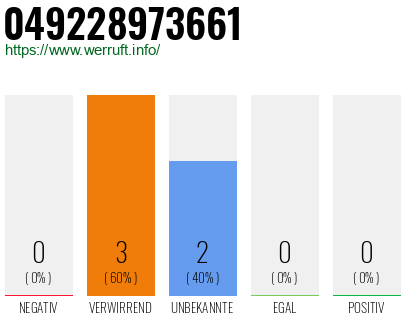 Rufnummer 049228973661 Telefonnummer 049228973661