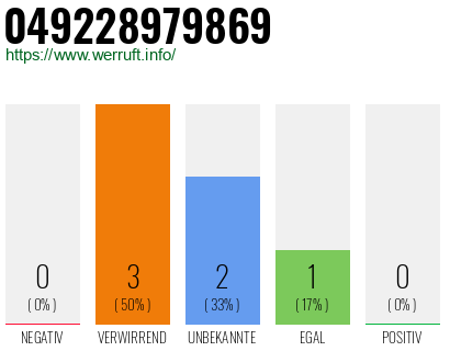 Rufnummer 049228979869 Telefonnummer 049228979869