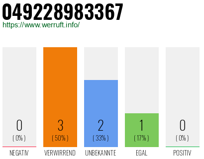 Rufnummer 049228983367 Telefonnummer 049228983367
