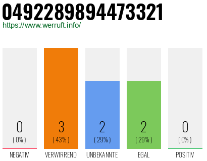 Rufnummer 0492289894473321 Telefonnummer 0492289894473321