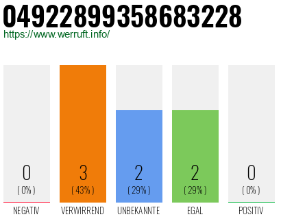 Rufnummer 04922899358683228 Telefonnummer 04922899358683228