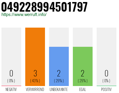 Rufnummer 049228994501797 Telefonnummer 049228994501797