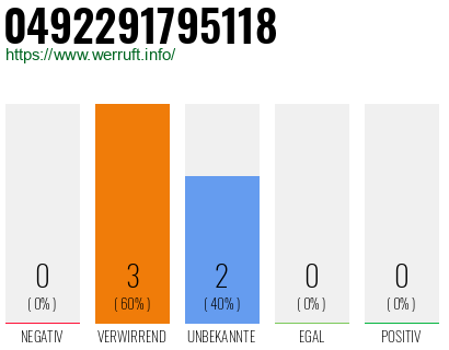 Rufnummer 0492291795118 Telefonnummer 0492291795118