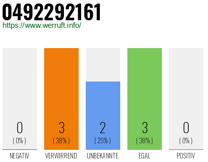 Rufnummer 0492292161 Telefonnummer 0492292161